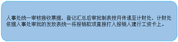 圆角矩形:人事处统一审核接收票据，登记汇总后审批制表按月传递至计财处，计财处依据人事处审批的发放表统一将报销款项直接打入报销人建行工资卡上。